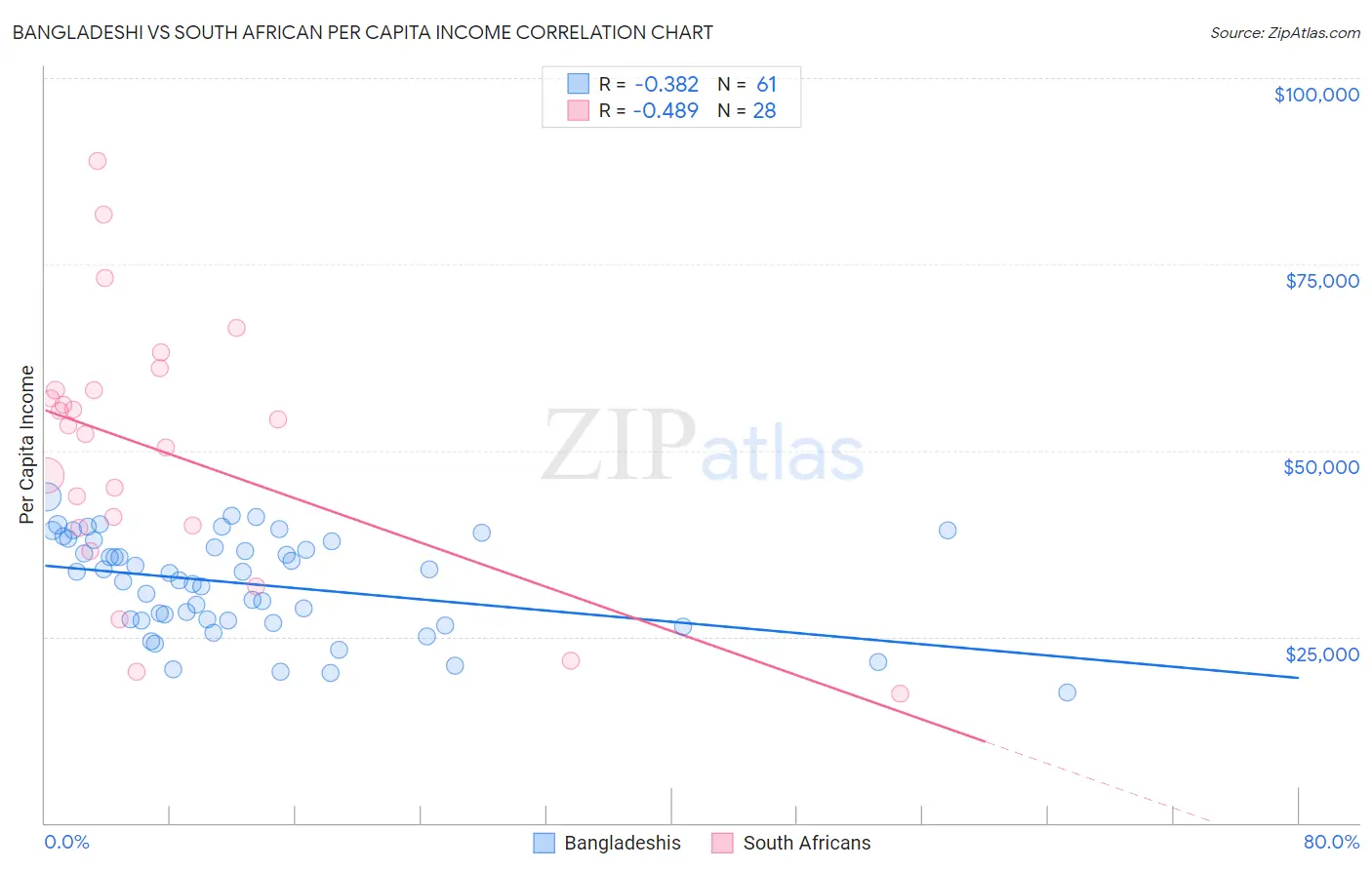 Bangladeshi vs South African Per Capita Income
