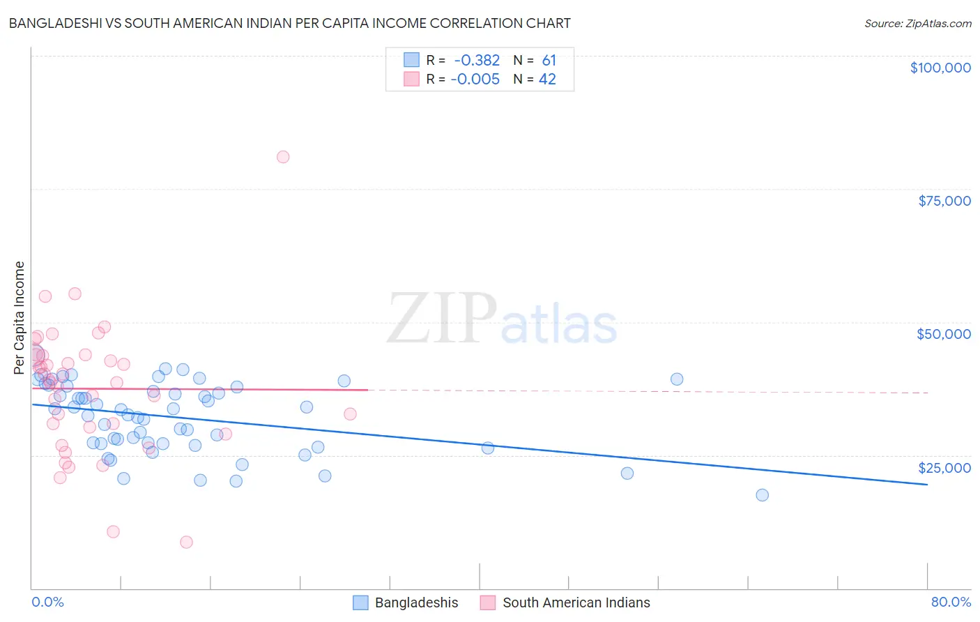 Bangladeshi vs South American Indian Per Capita Income