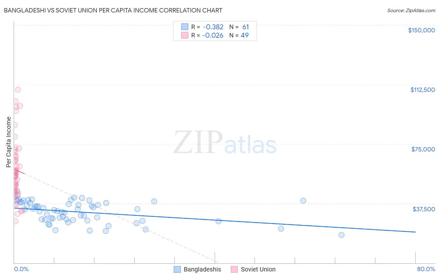 Bangladeshi vs Soviet Union Per Capita Income