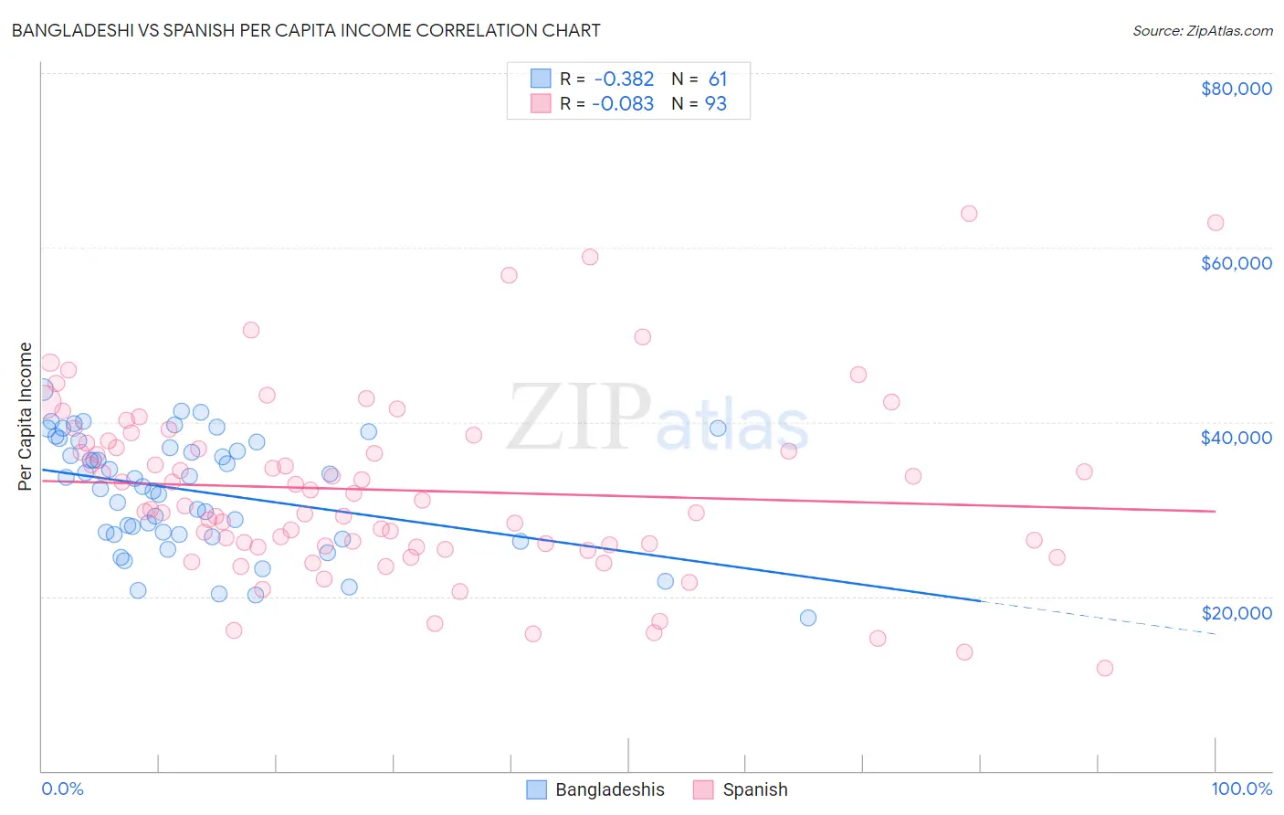 Bangladeshi vs Spanish Per Capita Income