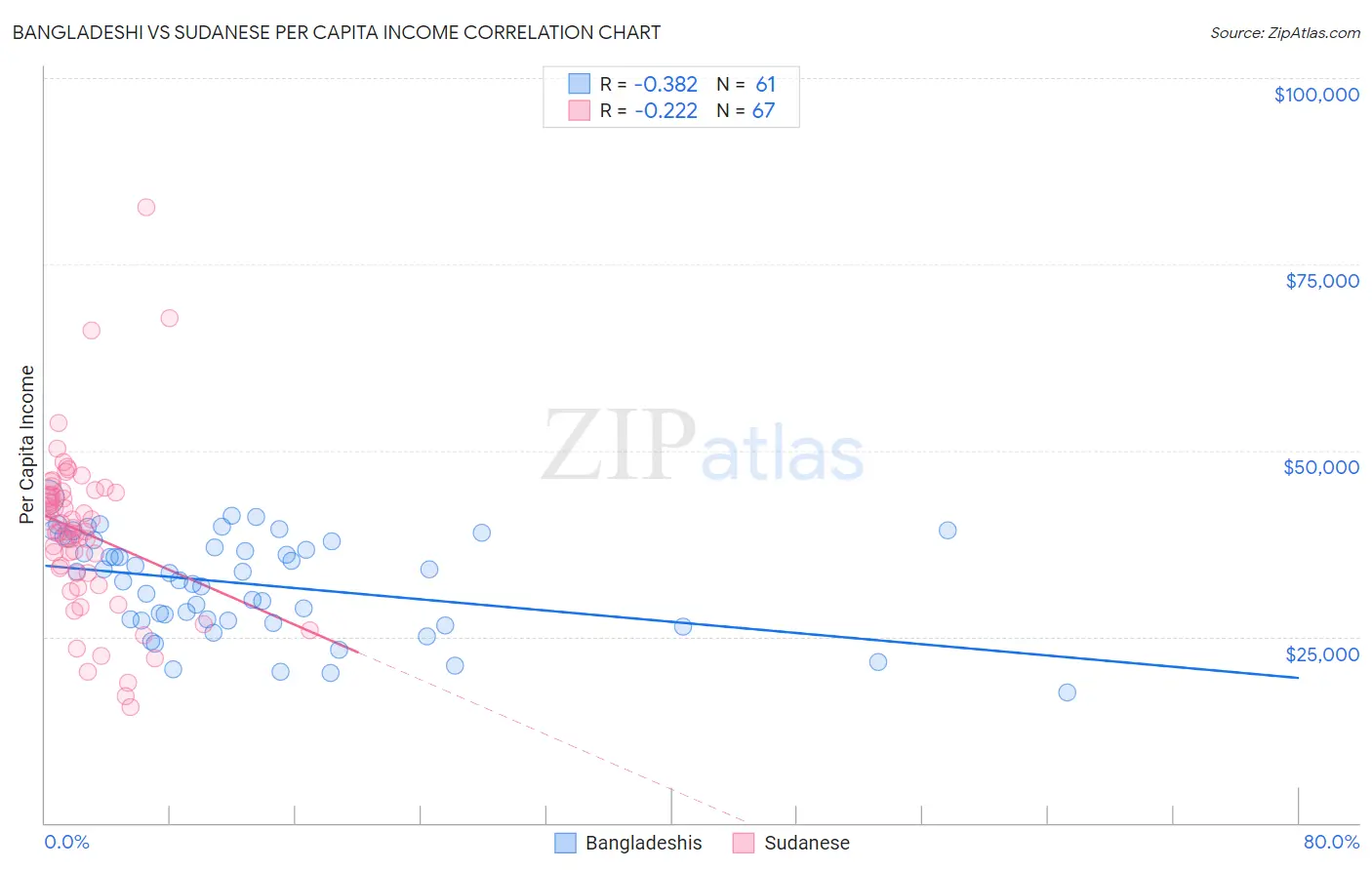 Bangladeshi vs Sudanese Per Capita Income
