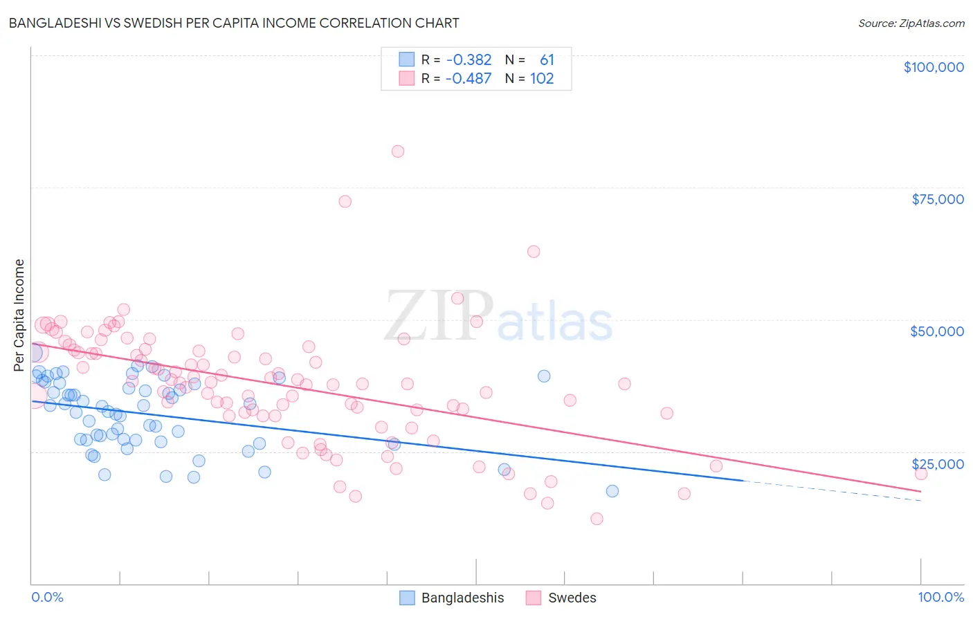 Bangladeshi vs Swedish Per Capita Income