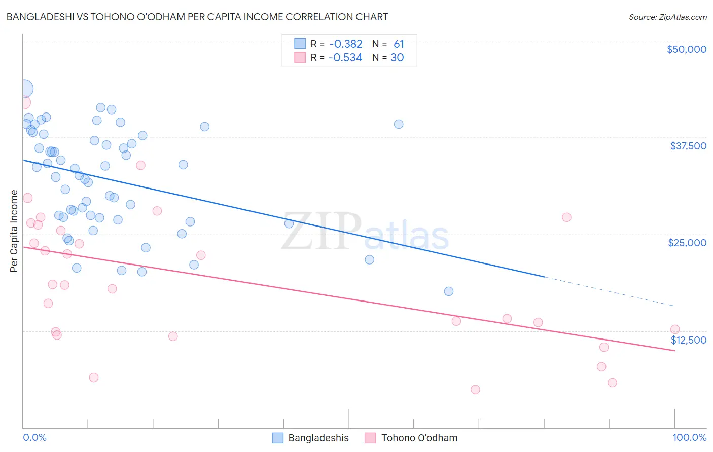 Bangladeshi vs Tohono O'odham Per Capita Income