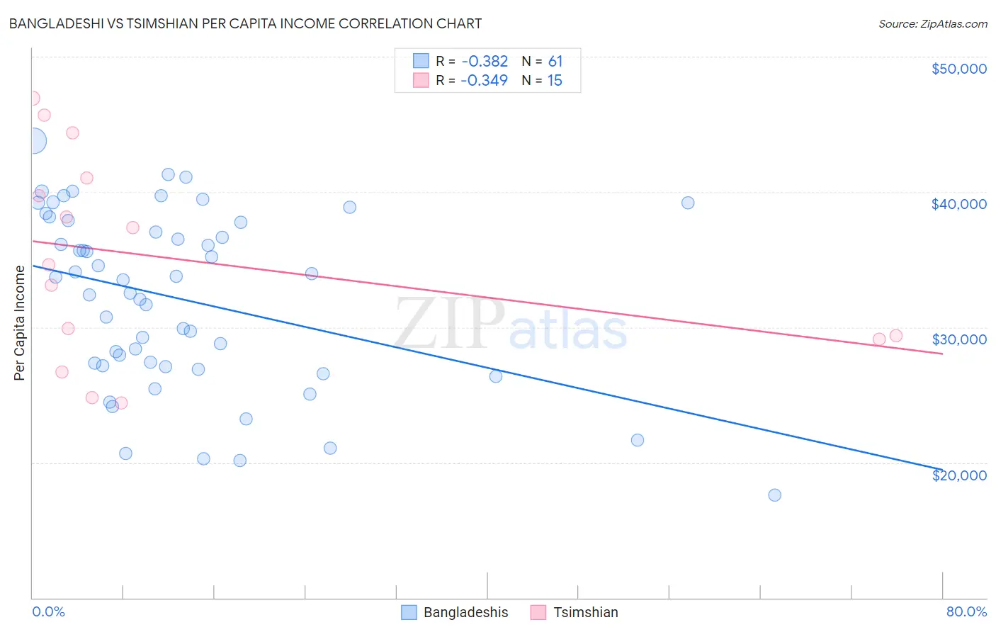 Bangladeshi vs Tsimshian Per Capita Income