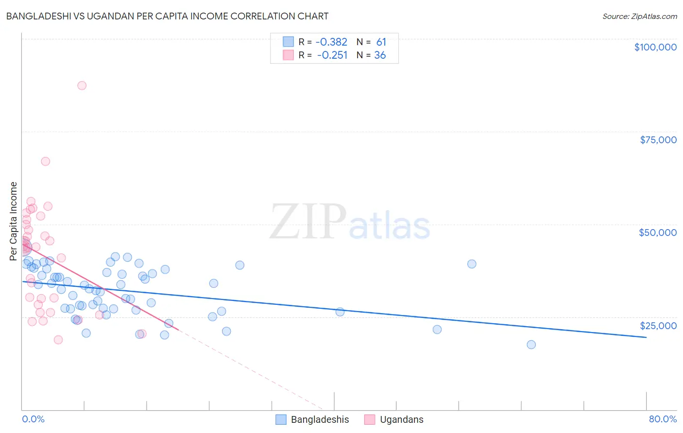 Bangladeshi vs Ugandan Per Capita Income