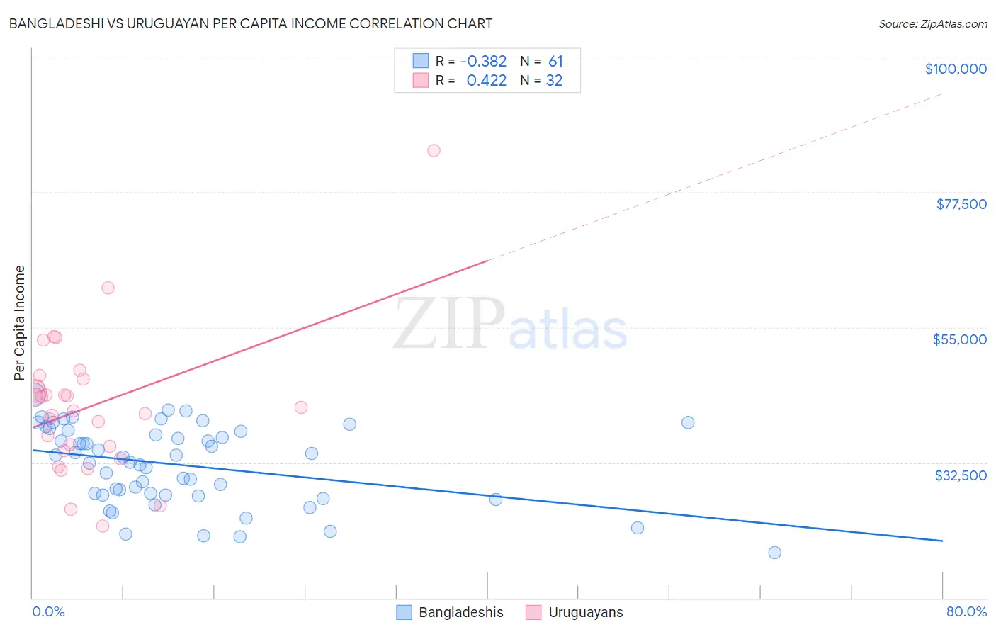 Bangladeshi vs Uruguayan Per Capita Income