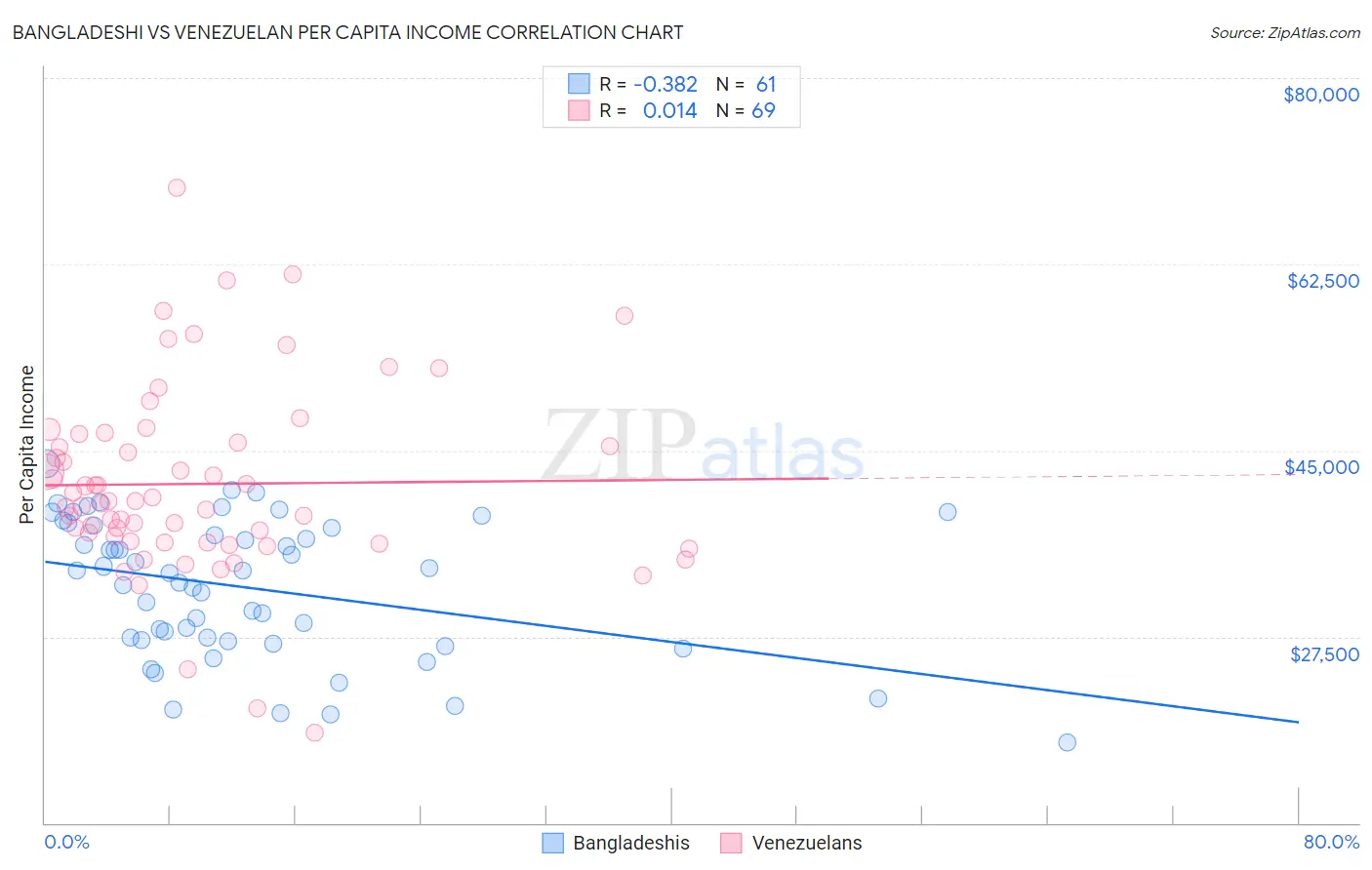 Bangladeshi vs Venezuelan Per Capita Income