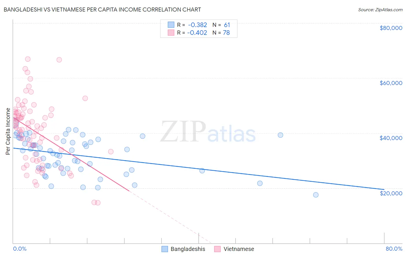 Bangladeshi vs Vietnamese Per Capita Income