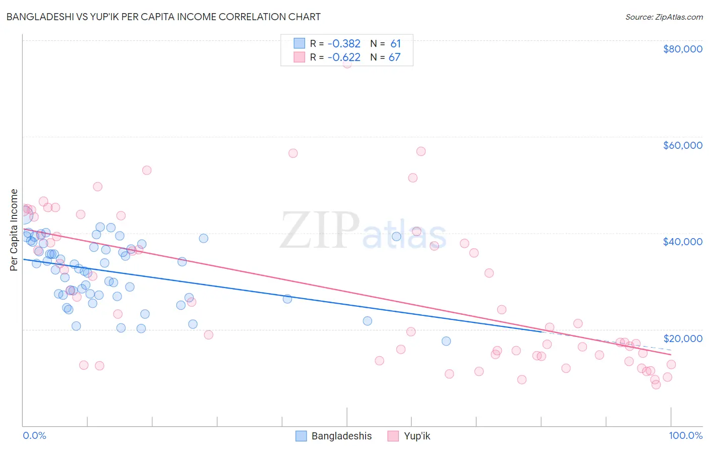 Bangladeshi vs Yup'ik Per Capita Income