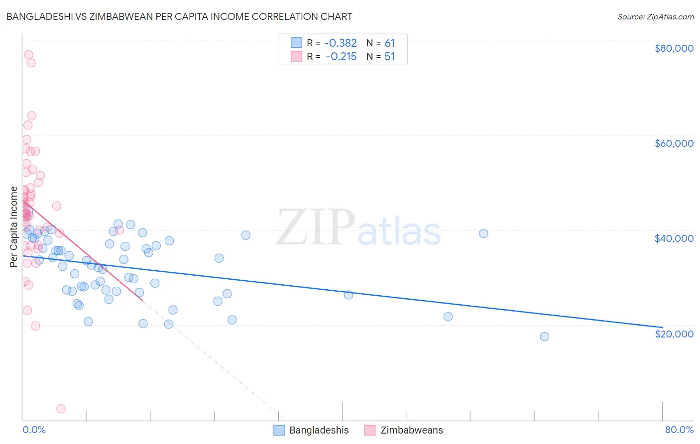 Bangladeshi vs Zimbabwean Per Capita Income