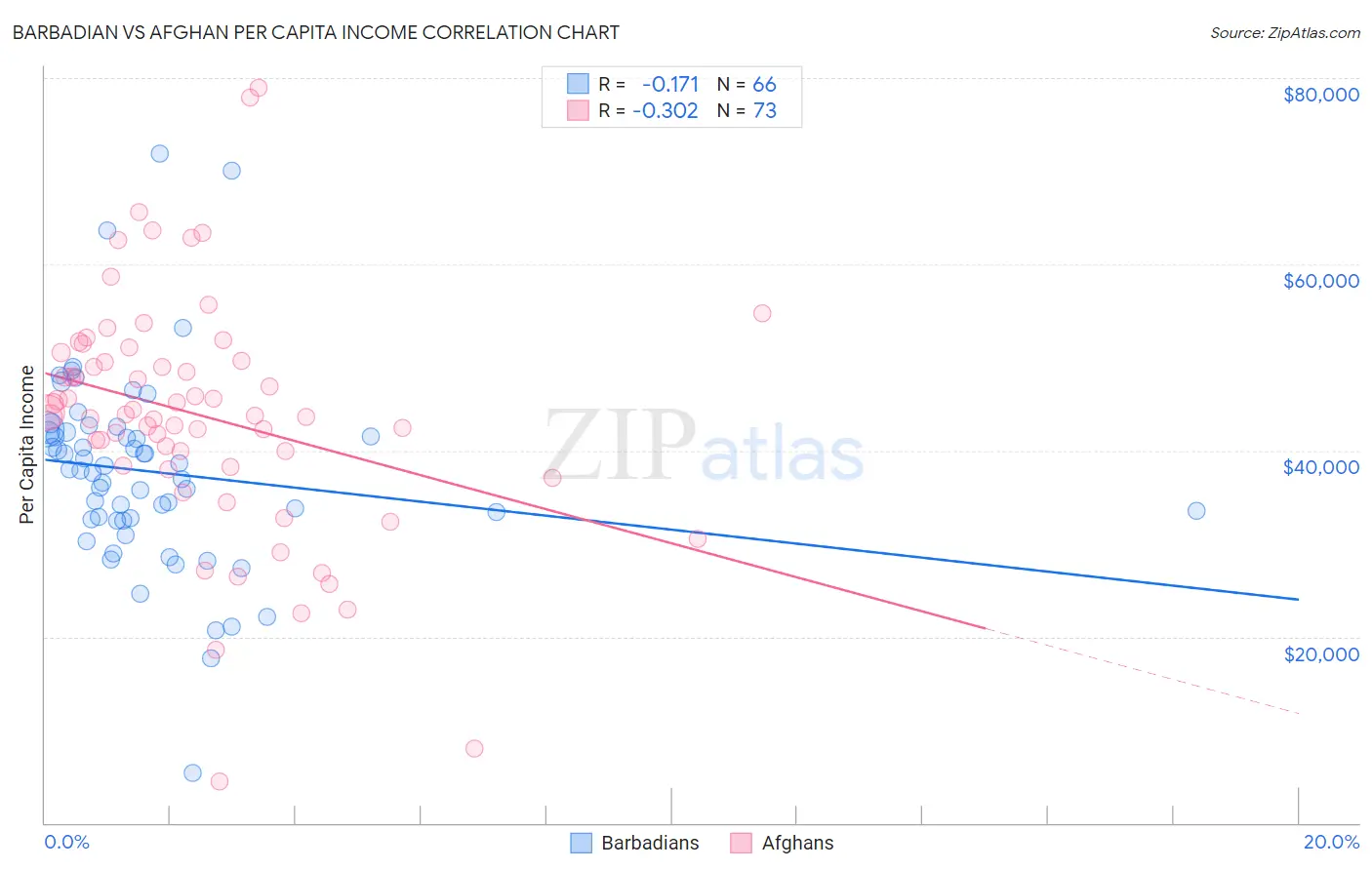Barbadian vs Afghan Per Capita Income