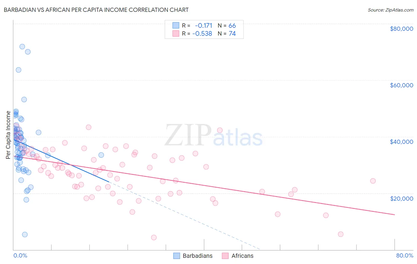Barbadian vs African Per Capita Income