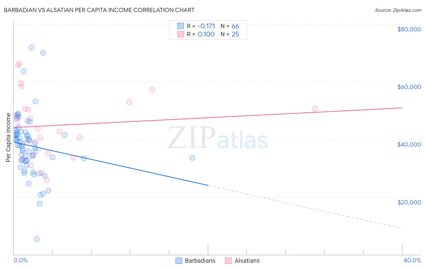 Barbadian vs Alsatian Per Capita Income