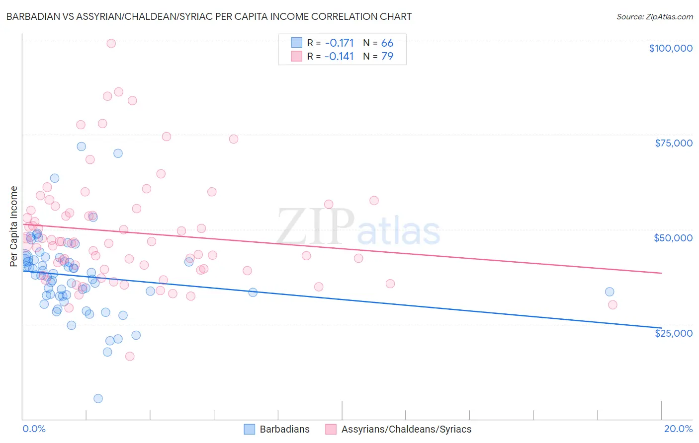 Barbadian vs Assyrian/Chaldean/Syriac Per Capita Income