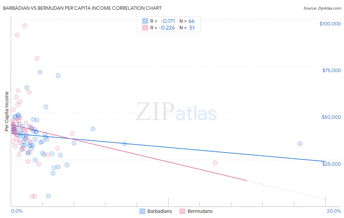 Barbadian vs Bermudan Per Capita Income