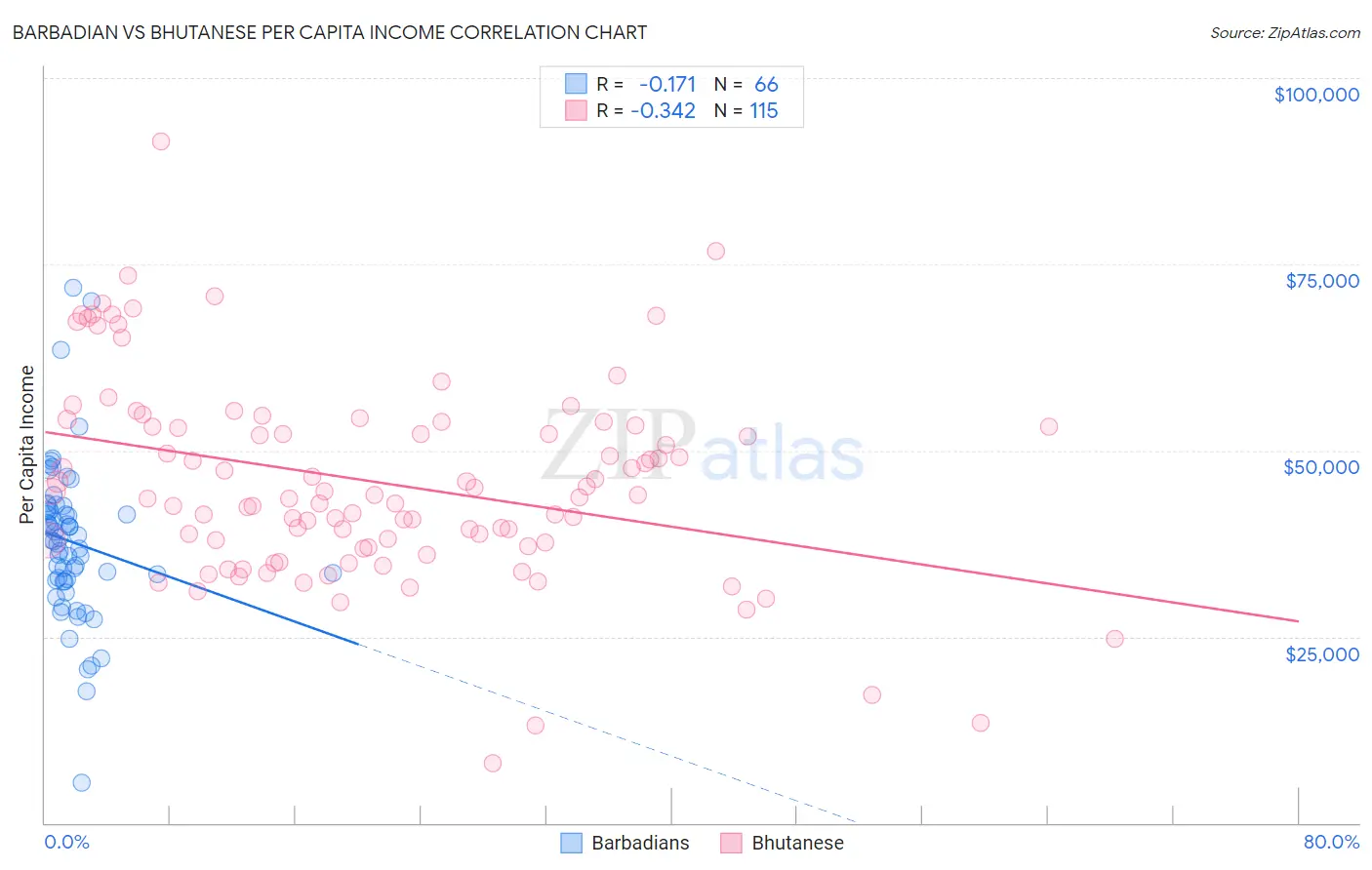 Barbadian vs Bhutanese Per Capita Income