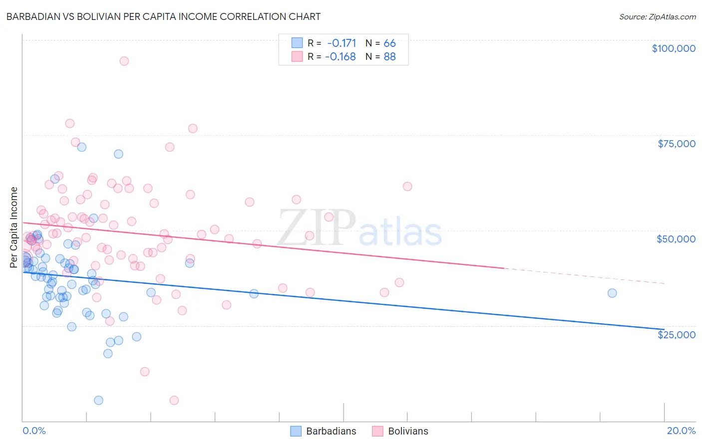 Barbadian vs Bolivian Per Capita Income