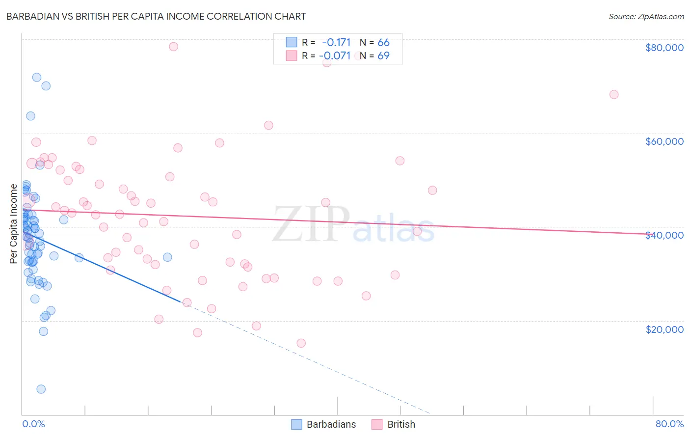 Barbadian vs British Per Capita Income