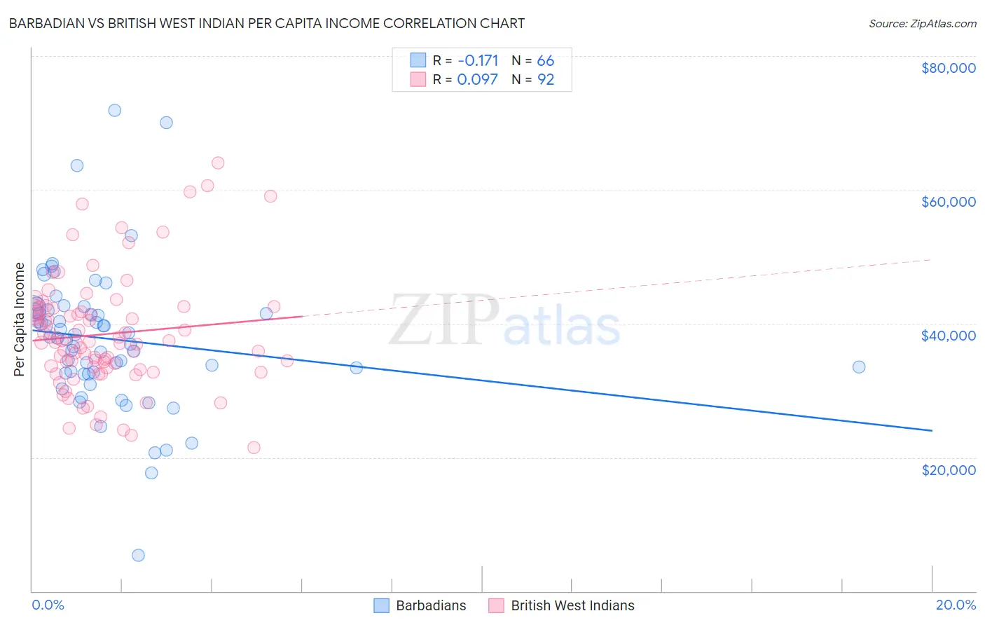 Barbadian vs British West Indian Per Capita Income
