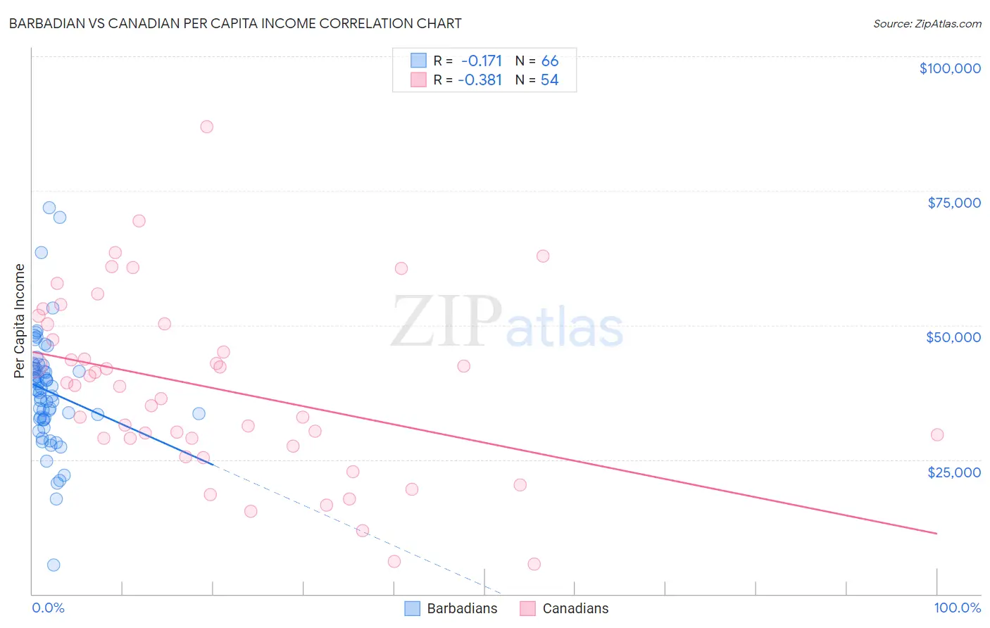 Barbadian vs Canadian Per Capita Income