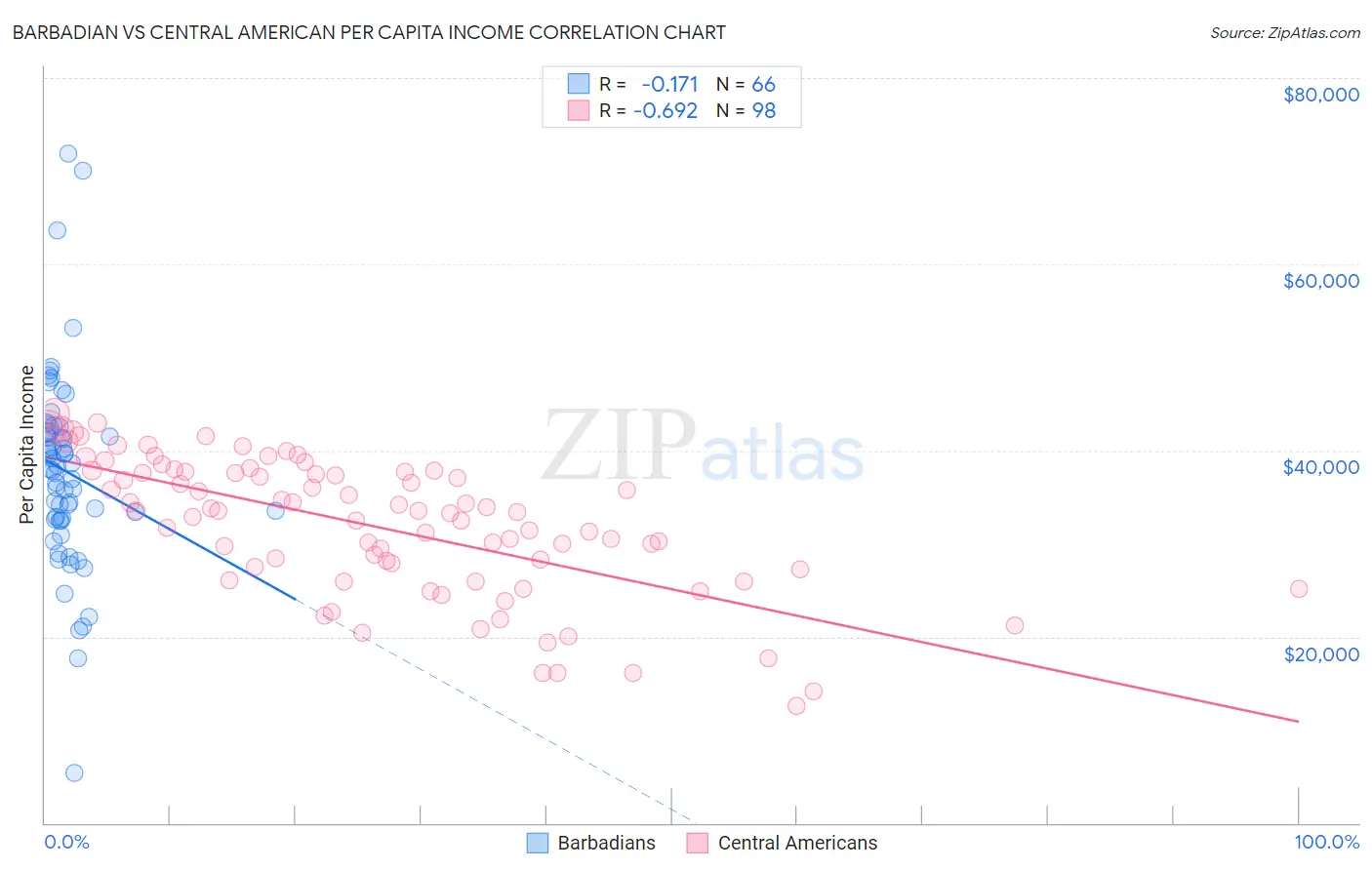 Barbadian vs Central American Per Capita Income