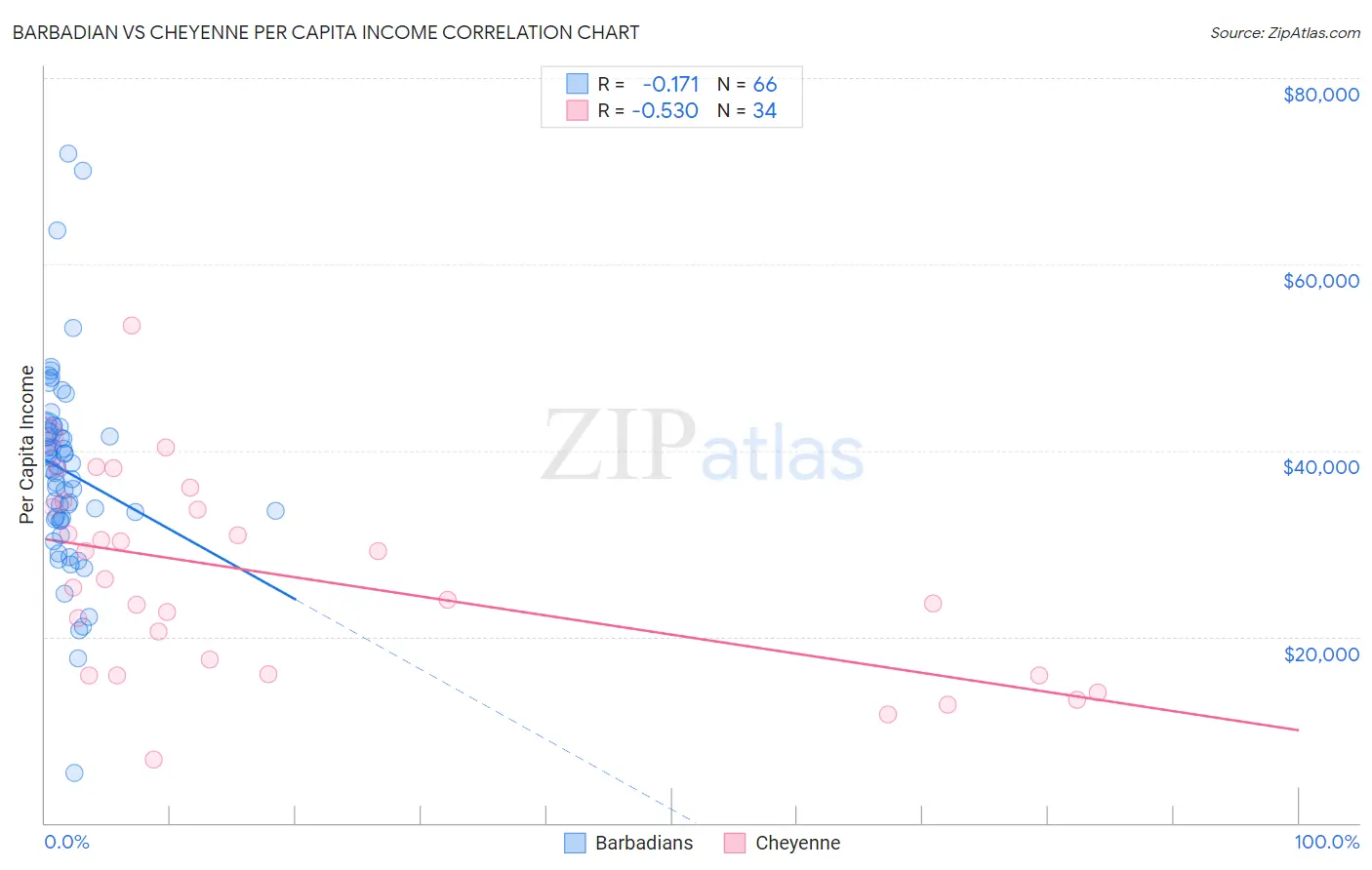 Barbadian vs Cheyenne Per Capita Income