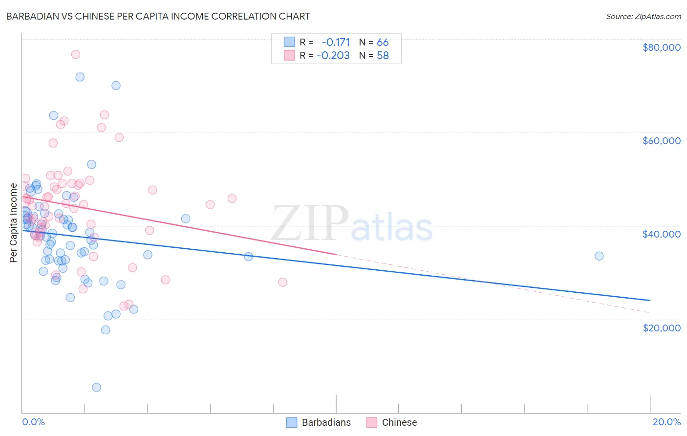 Barbadian vs Chinese Per Capita Income