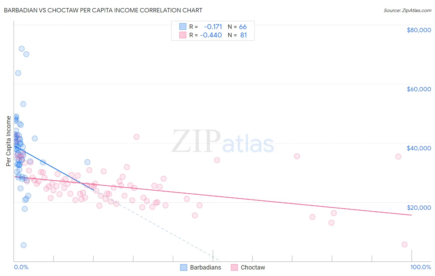 Barbadian vs Choctaw Per Capita Income