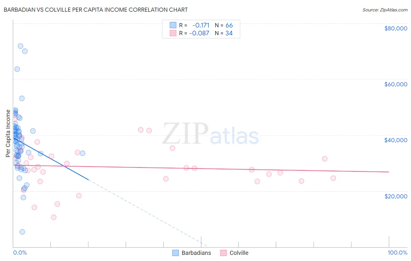 Barbadian vs Colville Per Capita Income