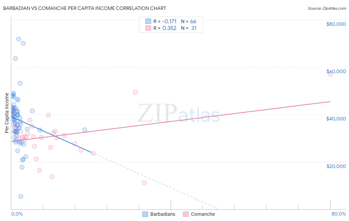 Barbadian vs Comanche Per Capita Income