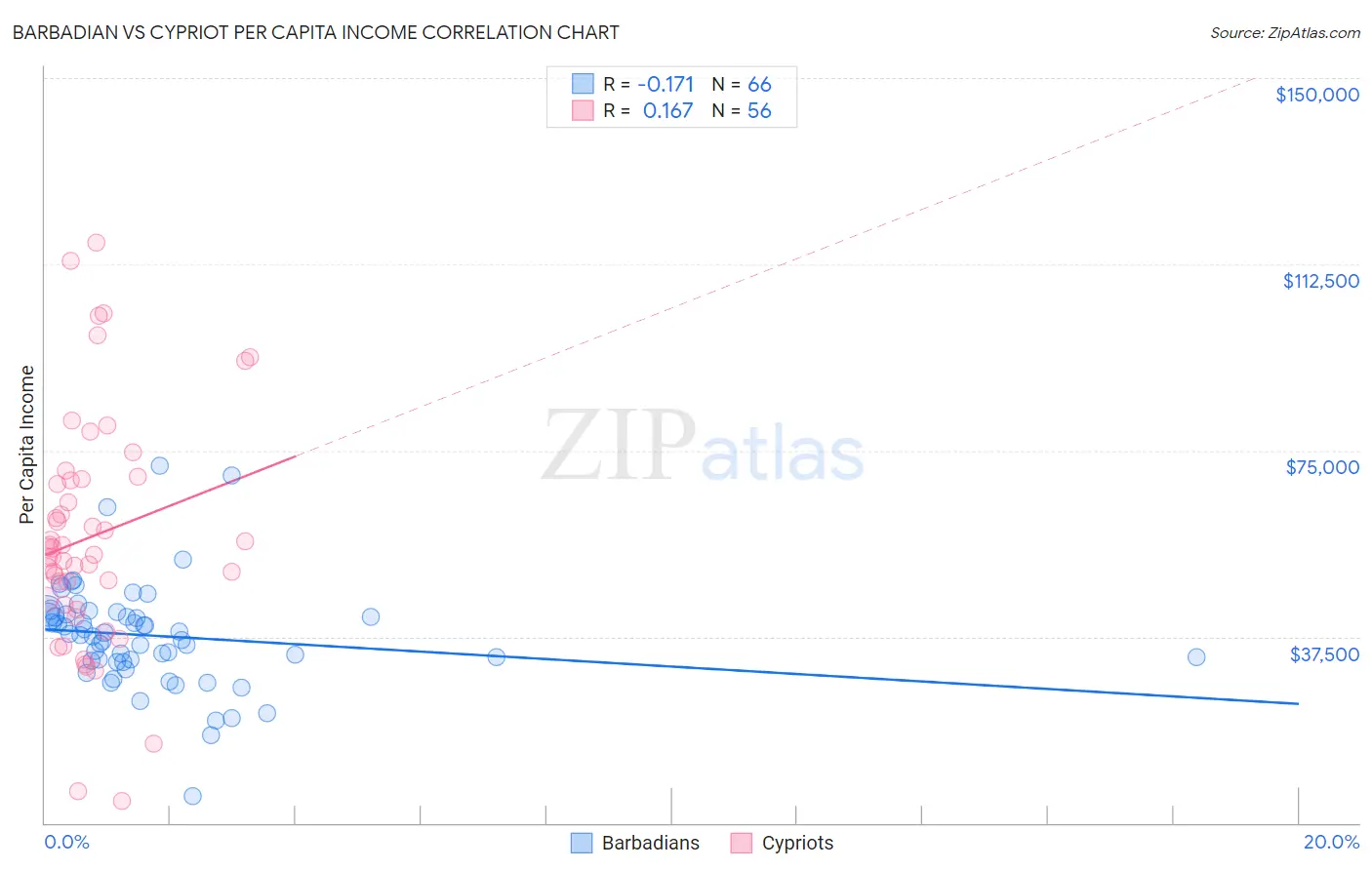 Barbadian vs Cypriot Per Capita Income