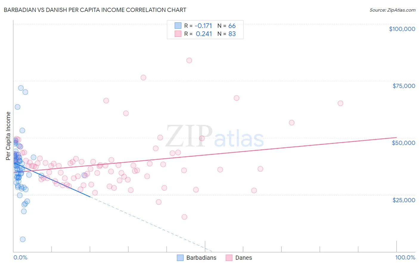 Barbadian vs Danish Per Capita Income