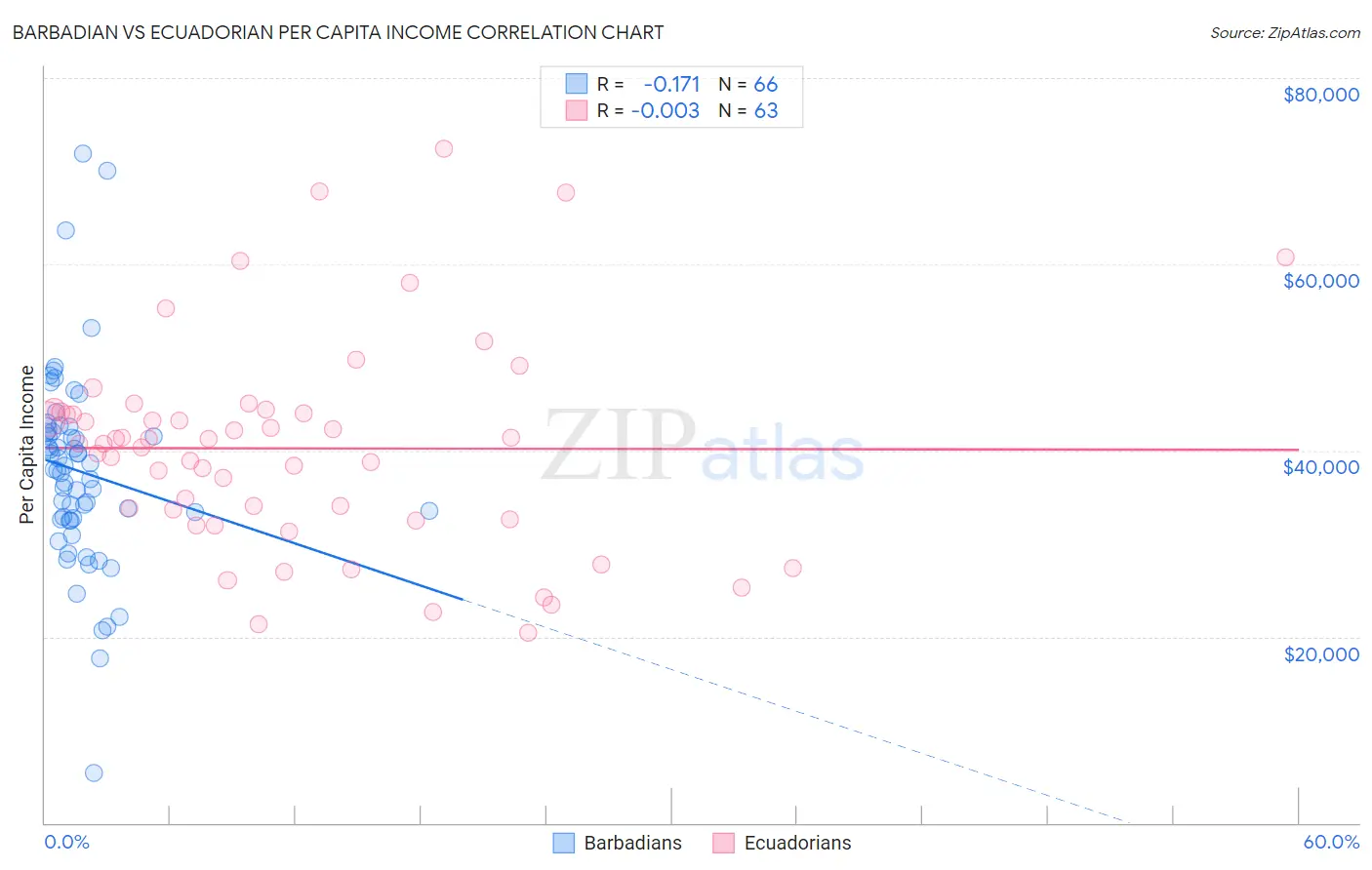 Barbadian vs Ecuadorian Per Capita Income