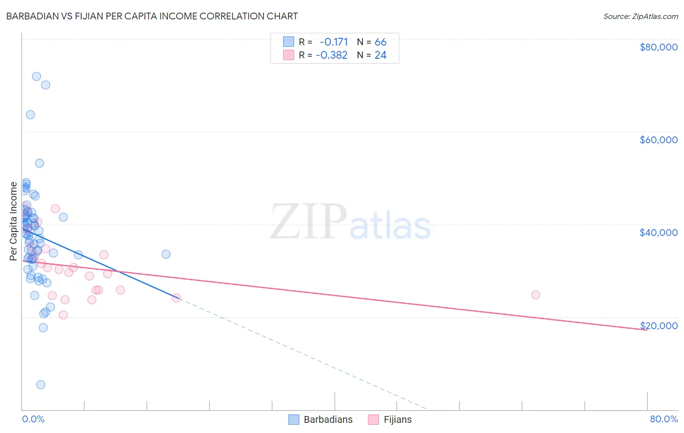 Barbadian vs Fijian Per Capita Income