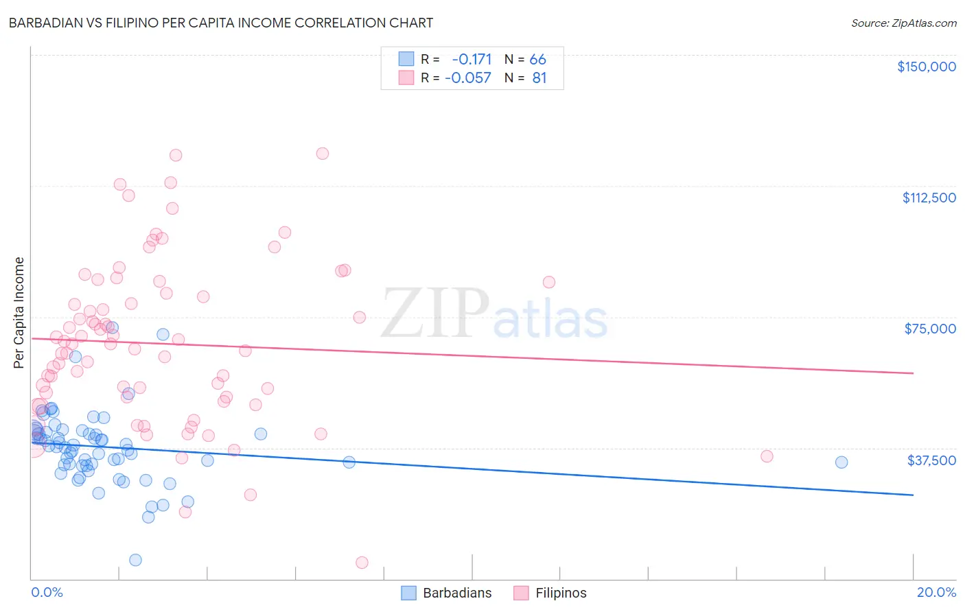 Barbadian vs Filipino Per Capita Income