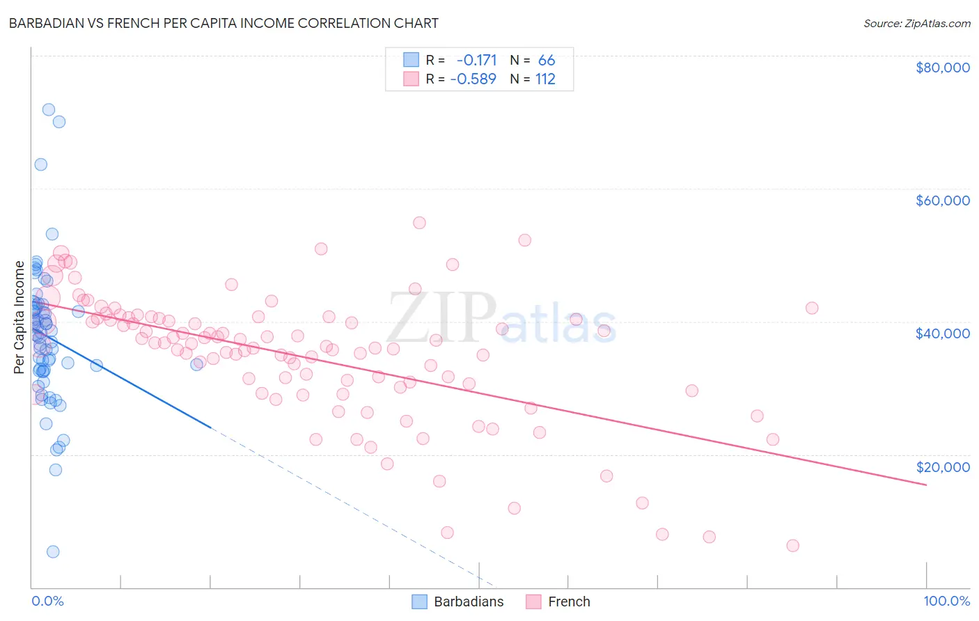 Barbadian vs French Per Capita Income