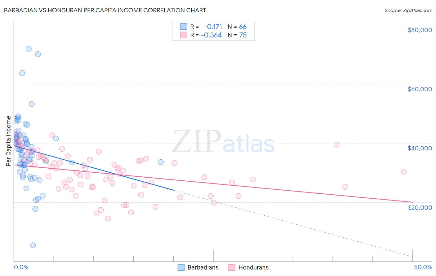 Barbadian vs Honduran Per Capita Income