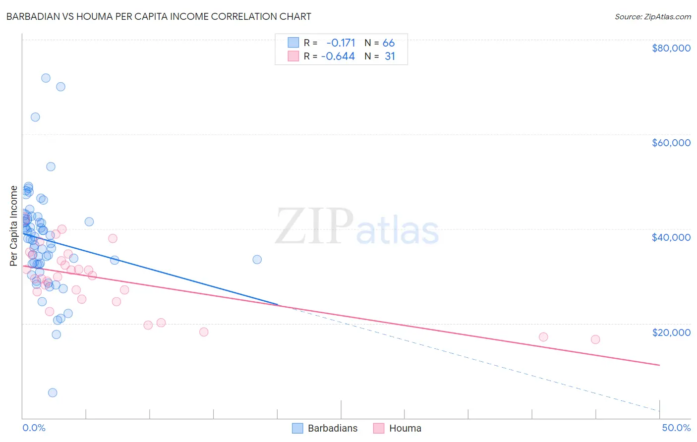Barbadian vs Houma Per Capita Income