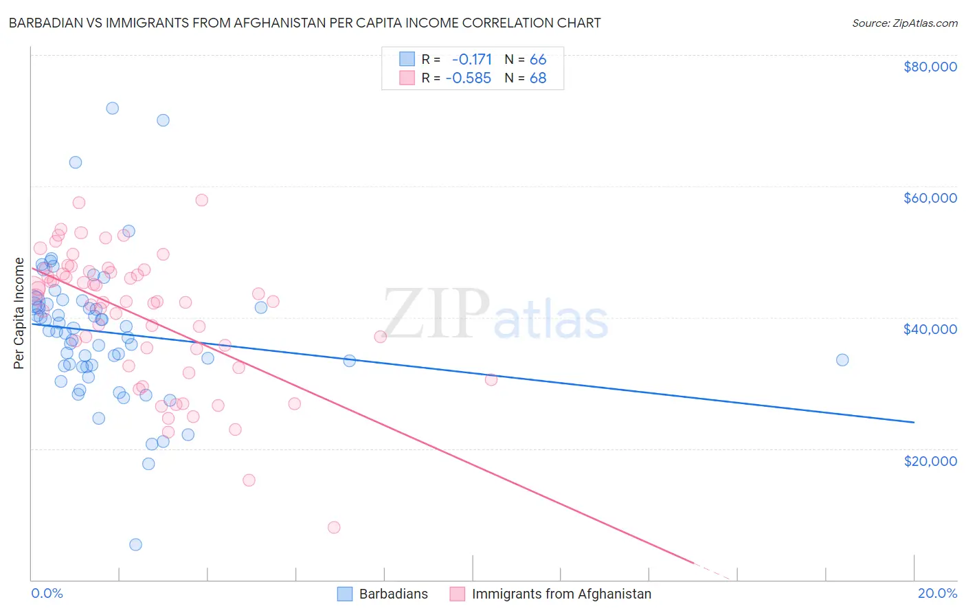 Barbadian vs Immigrants from Afghanistan Per Capita Income
