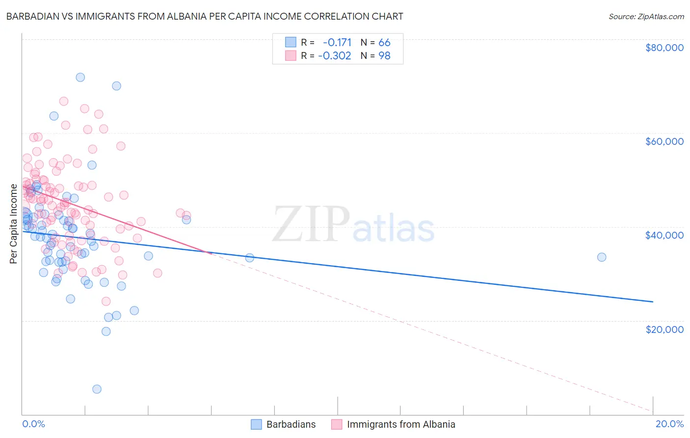 Barbadian vs Immigrants from Albania Per Capita Income