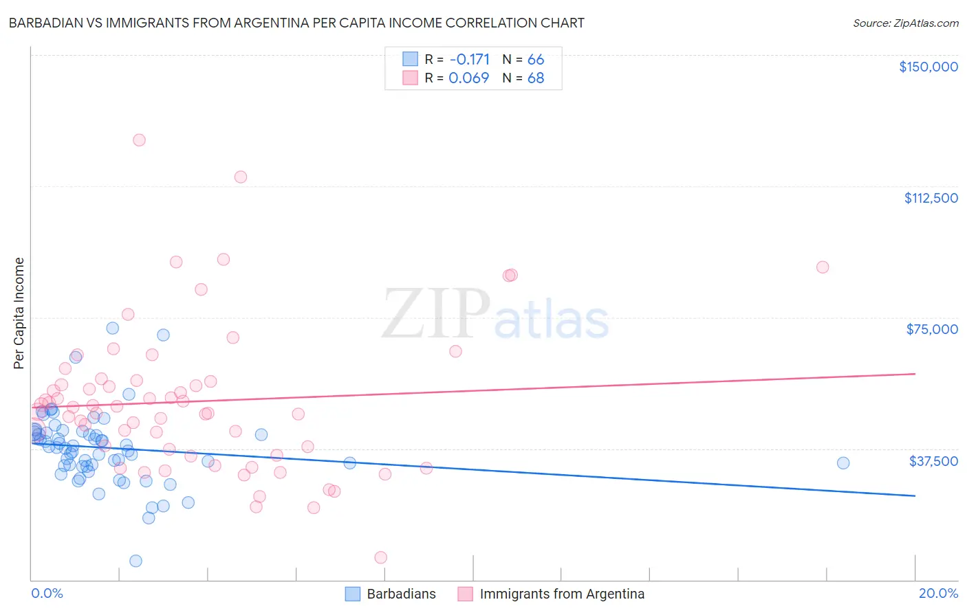 Barbadian vs Immigrants from Argentina Per Capita Income