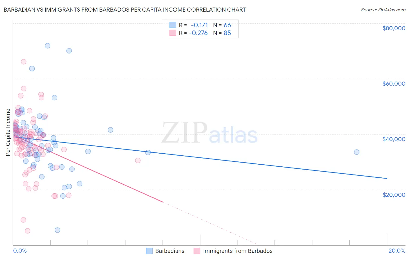 Barbadian vs Immigrants from Barbados Per Capita Income
