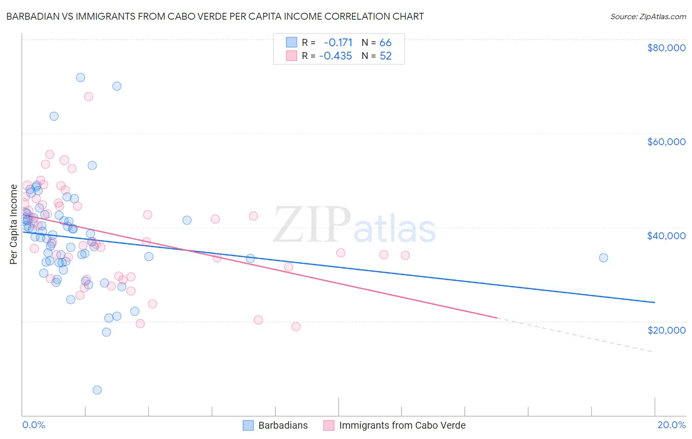 Barbadian vs Immigrants from Cabo Verde Per Capita Income