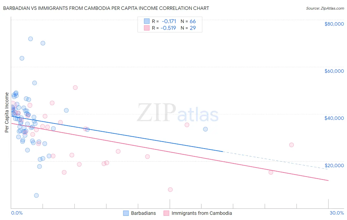 Barbadian vs Immigrants from Cambodia Per Capita Income