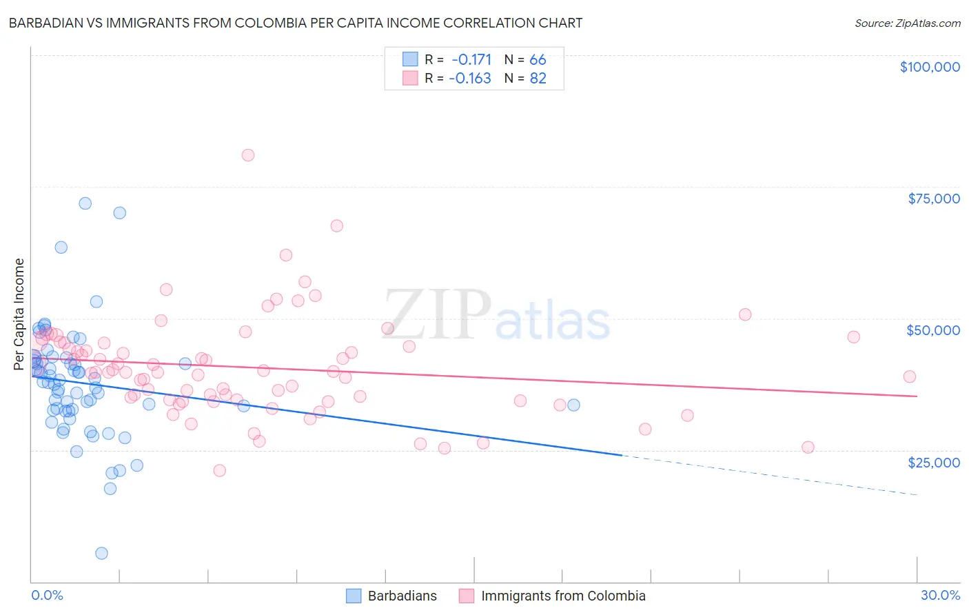 Barbadian vs Immigrants from Colombia Per Capita Income