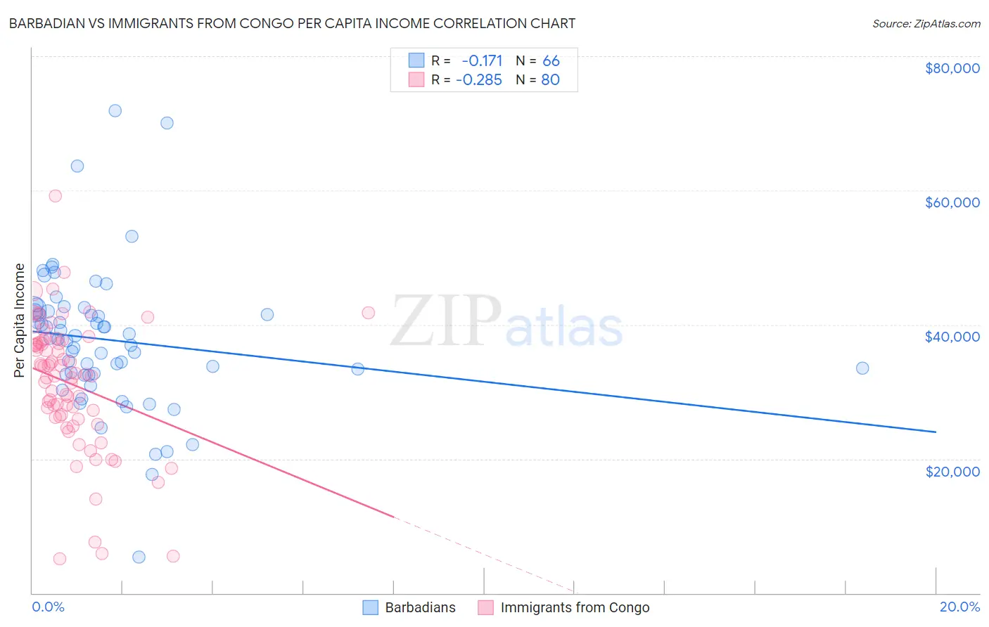 Barbadian vs Immigrants from Congo Per Capita Income