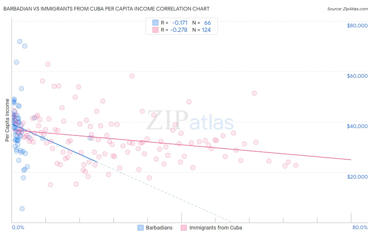 Barbadian vs Immigrants from Cuba Per Capita Income