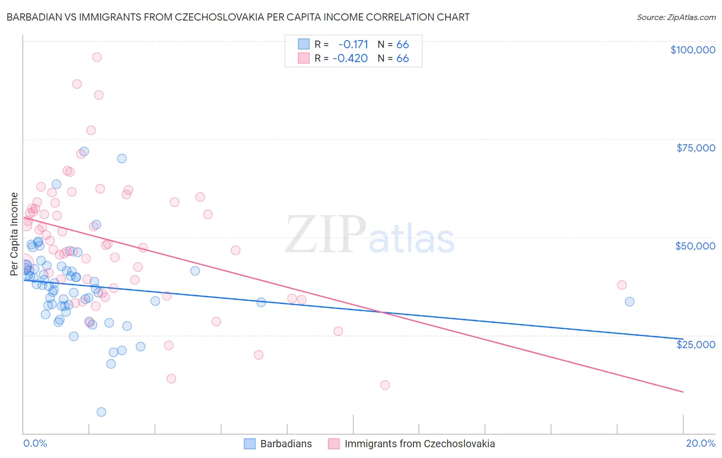Barbadian vs Immigrants from Czechoslovakia Per Capita Income