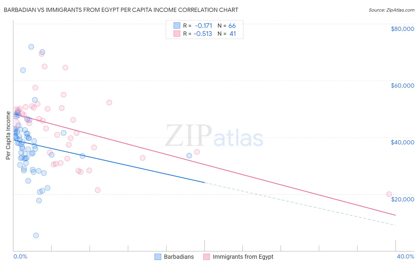 Barbadian vs Immigrants from Egypt Per Capita Income