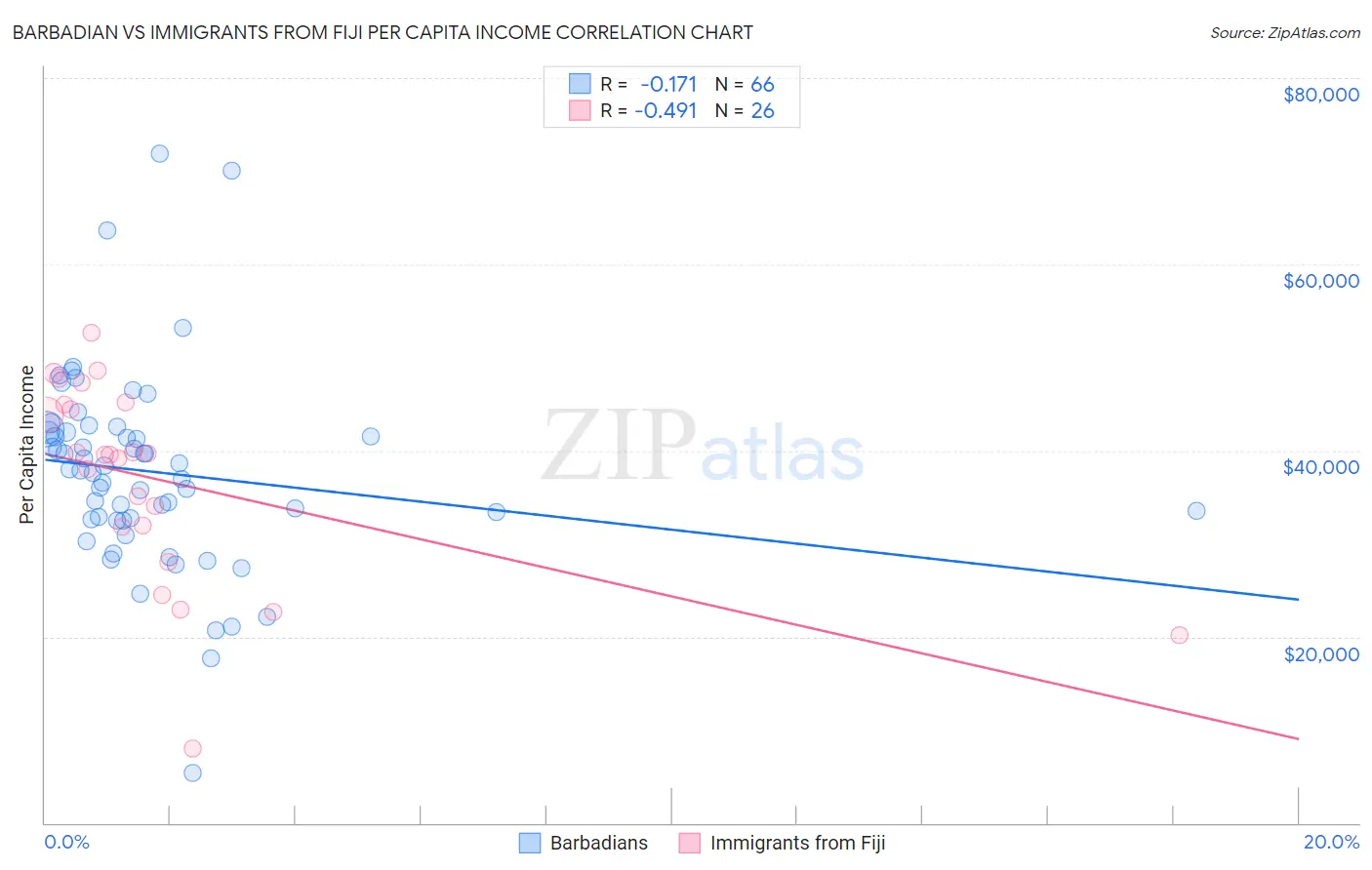 Barbadian vs Immigrants from Fiji Per Capita Income